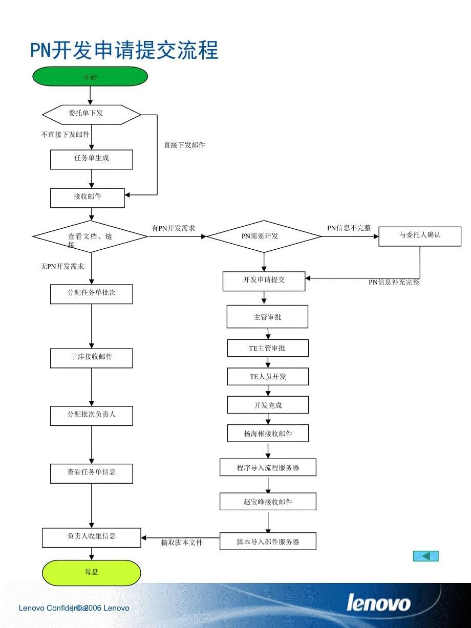 新品及合作部门流程图总集分解_第5页