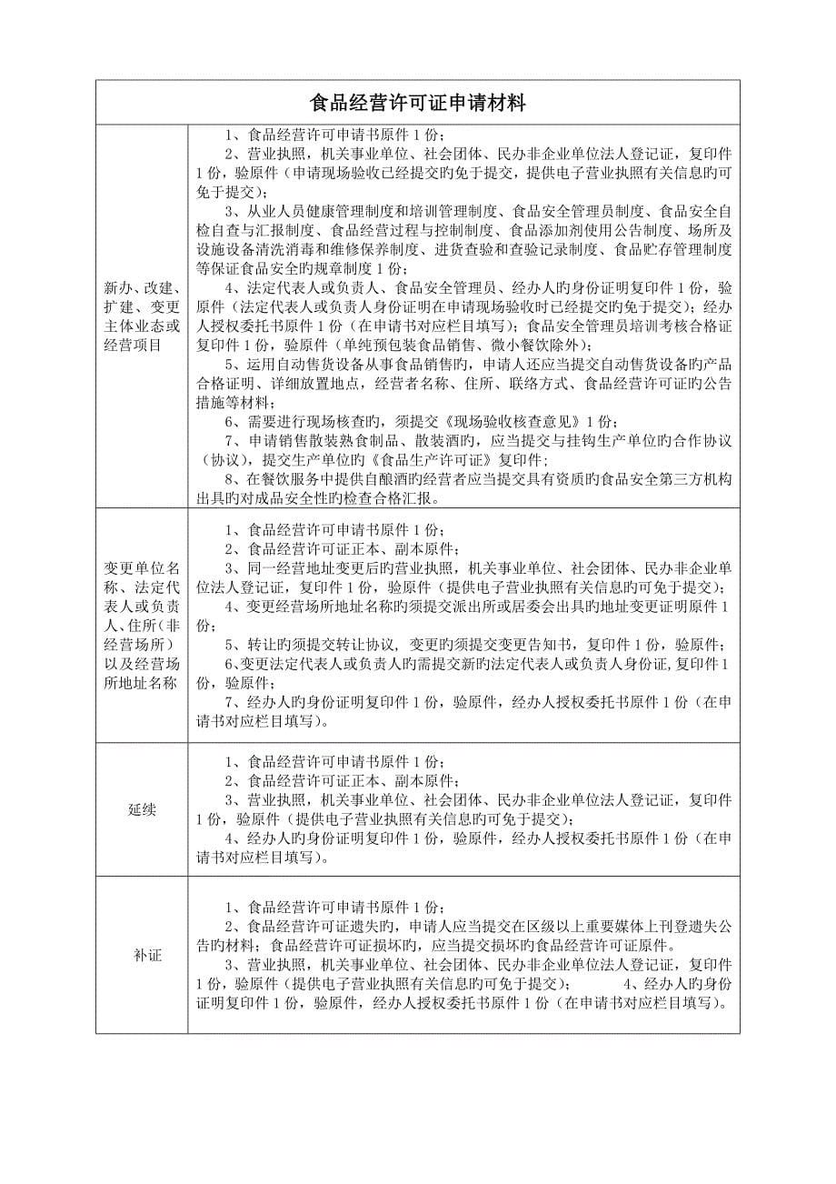 最新食品经营许可申请表_第5页