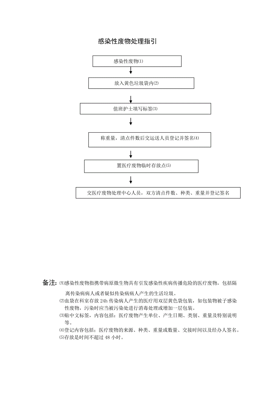 感染性废物处理指引_第1页