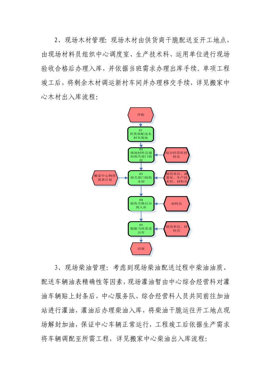 关于物资管理汇报材料_第4页