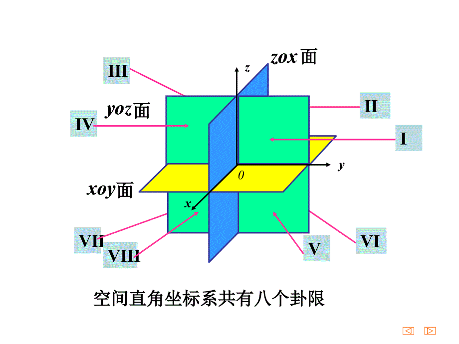 7.2向量的坐标表示_第3页