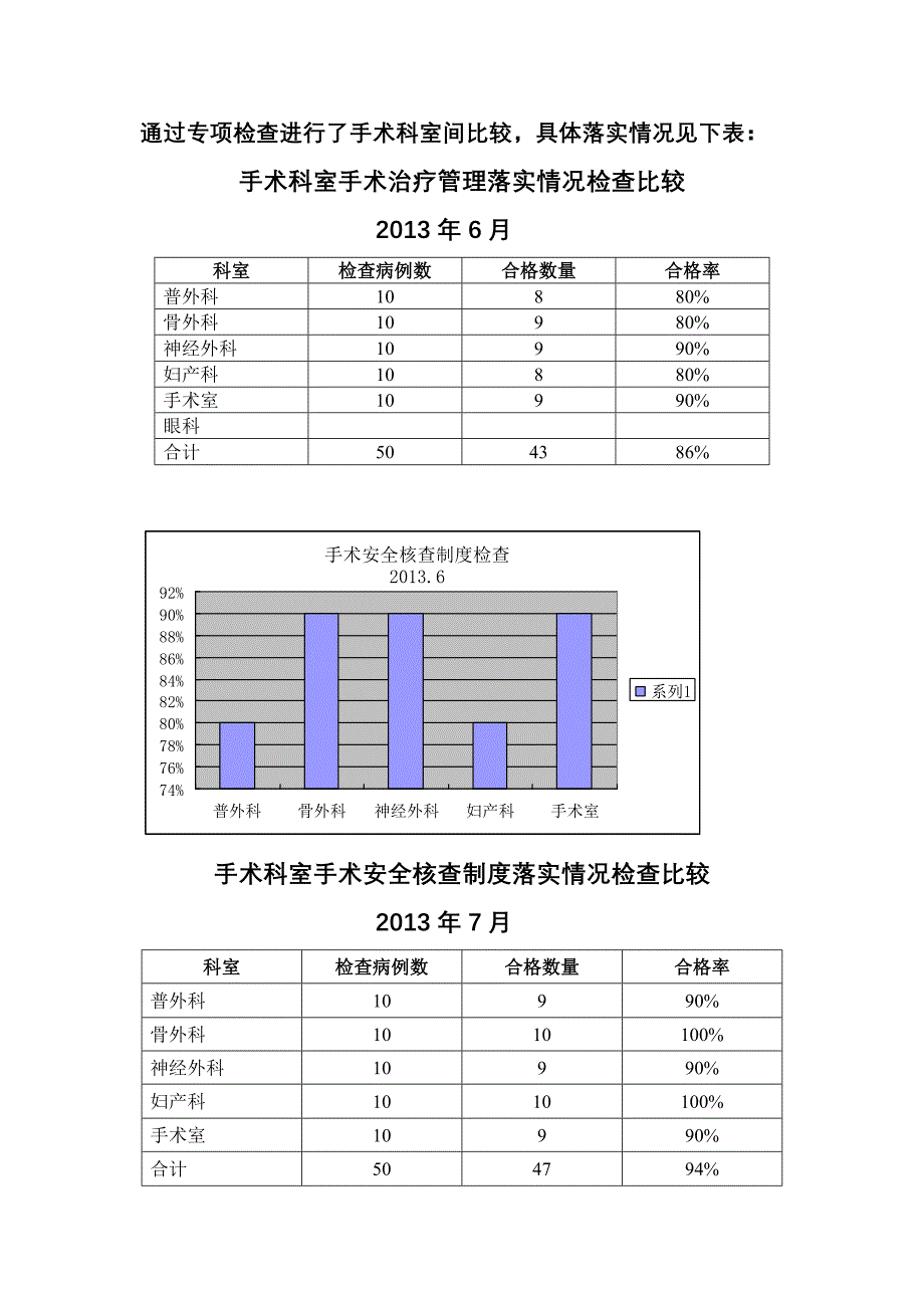 手术管理与持续改进专项检查总结_第2页