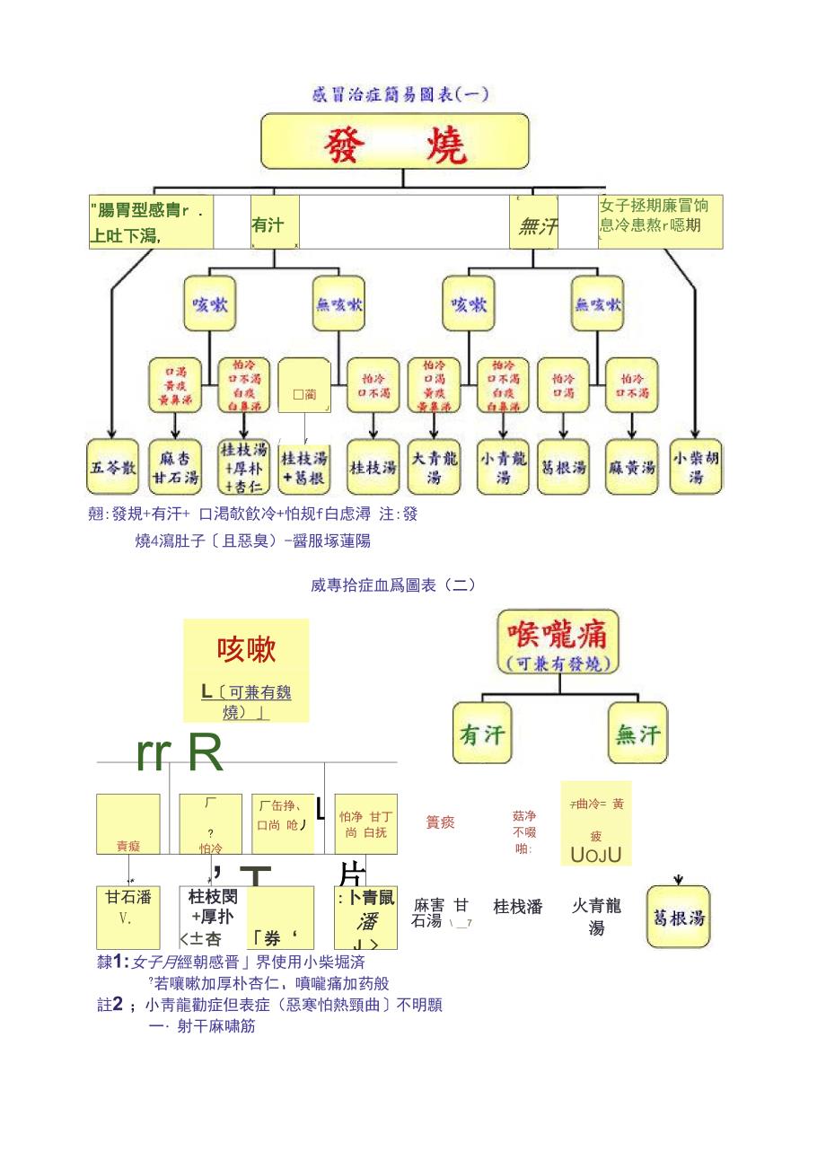 感冒治疗流程_第1页