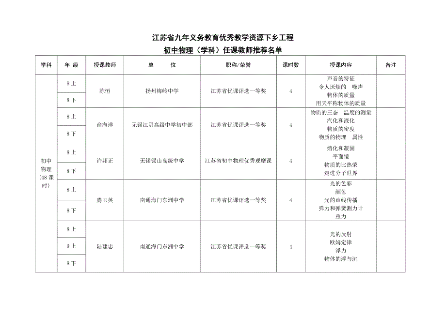 江苏省九年义务教育优秀教学资源下乡工程.doc_第1页