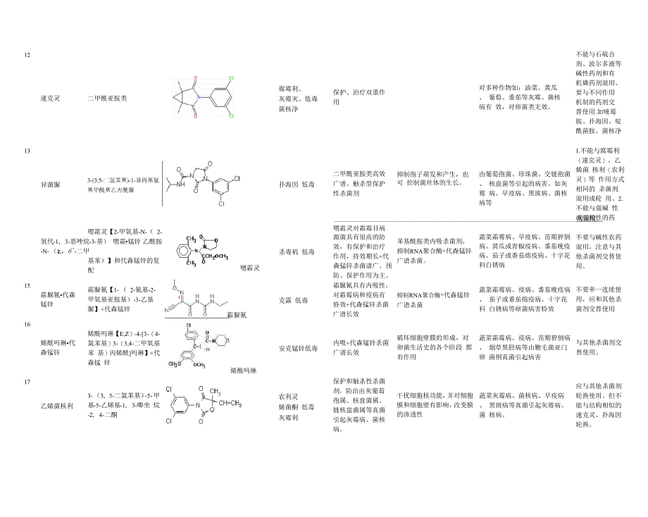 常用杀菌剂性质统计表_第3页