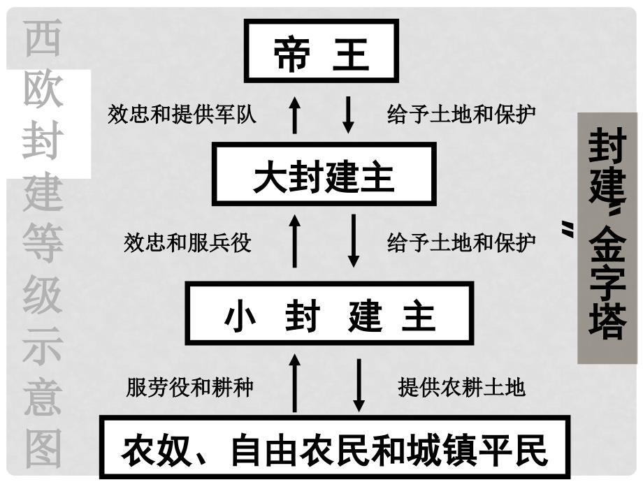 九年级历史上册 第二单元 第5课 中古欧洲社会课件3 新人教版_第4页