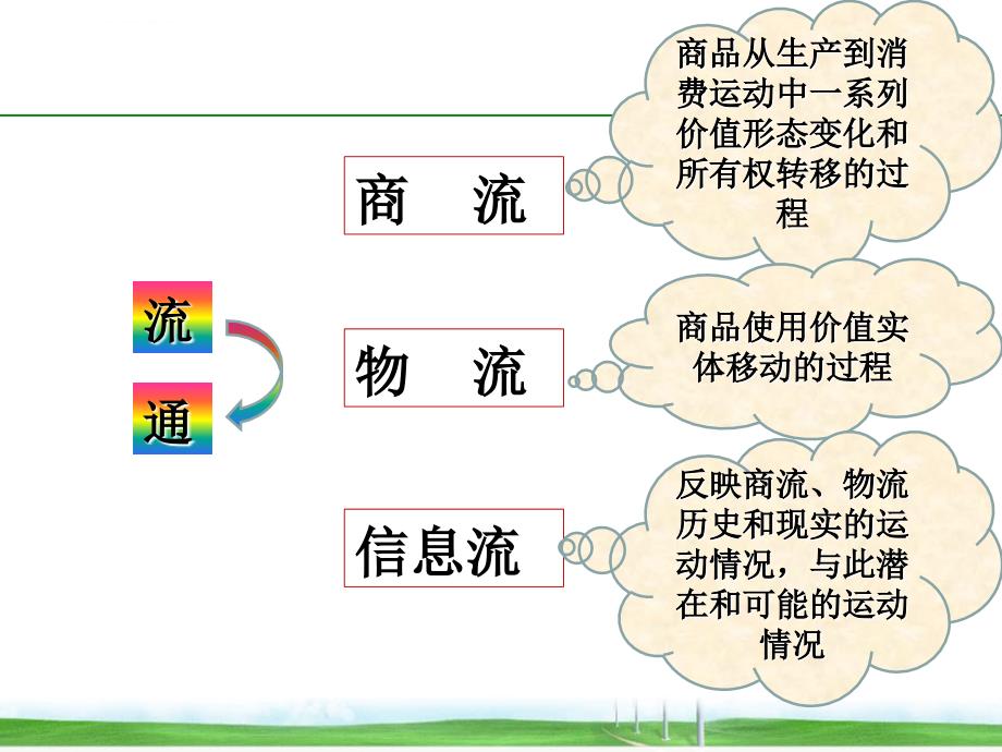 第二章---商品流通体系ppt课件_第4页