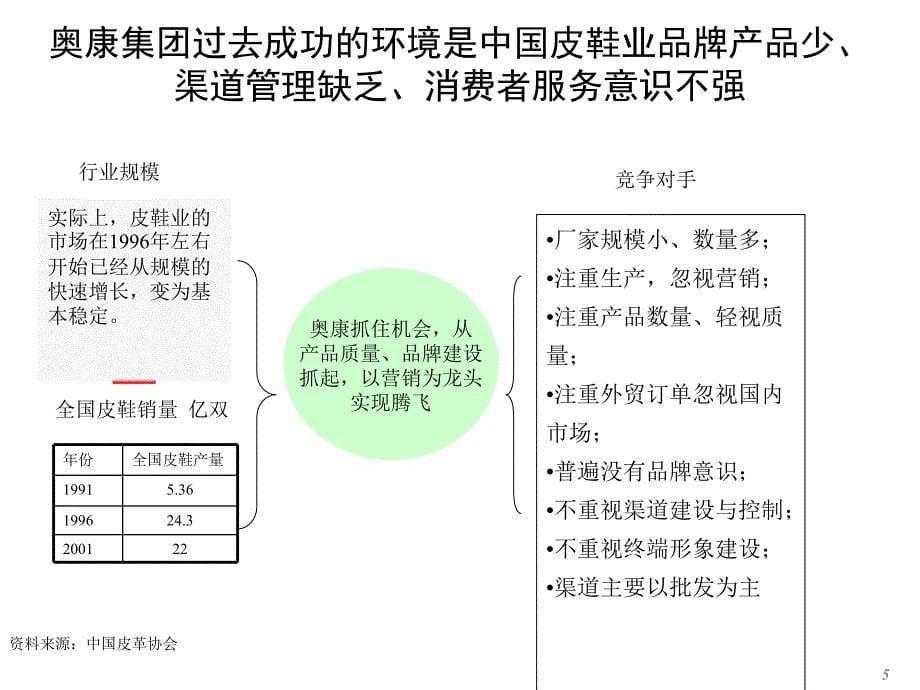 奥康集团有限公司发展战略咨询报告_第5页