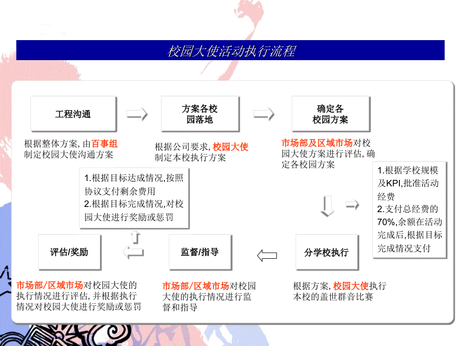 校园大使沟通方案百事_第2页