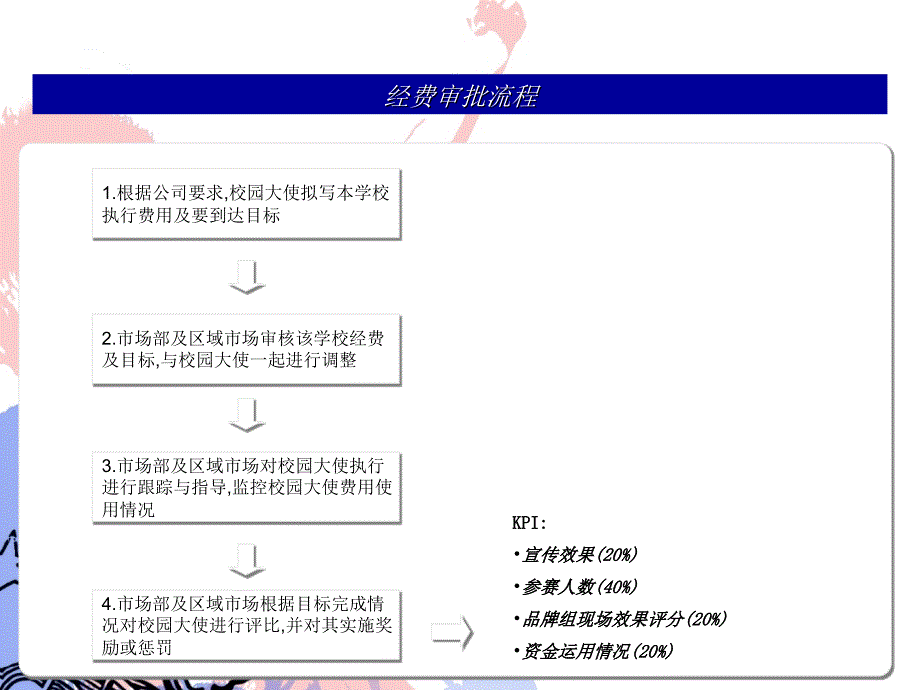 校园大使沟通方案百事_第3页