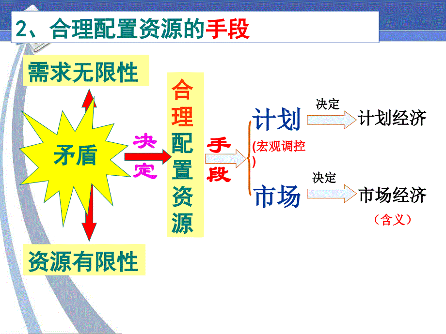 市场资源配置_第3页