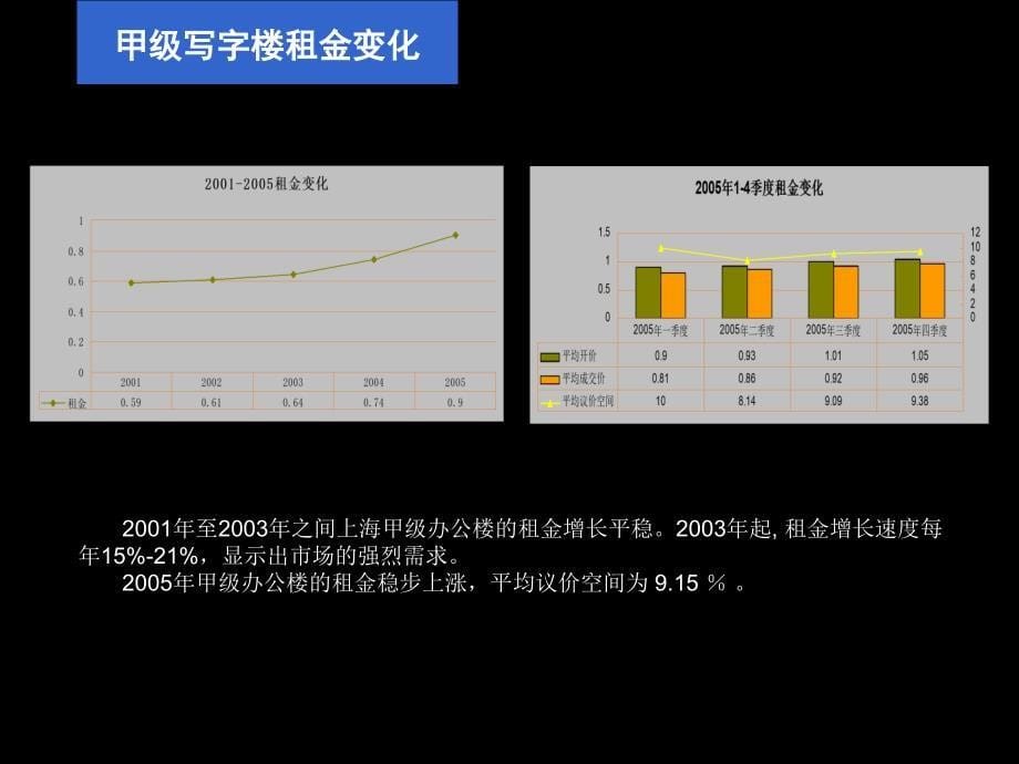 上海静安国际广场写字楼策划方案129PPT_第5页