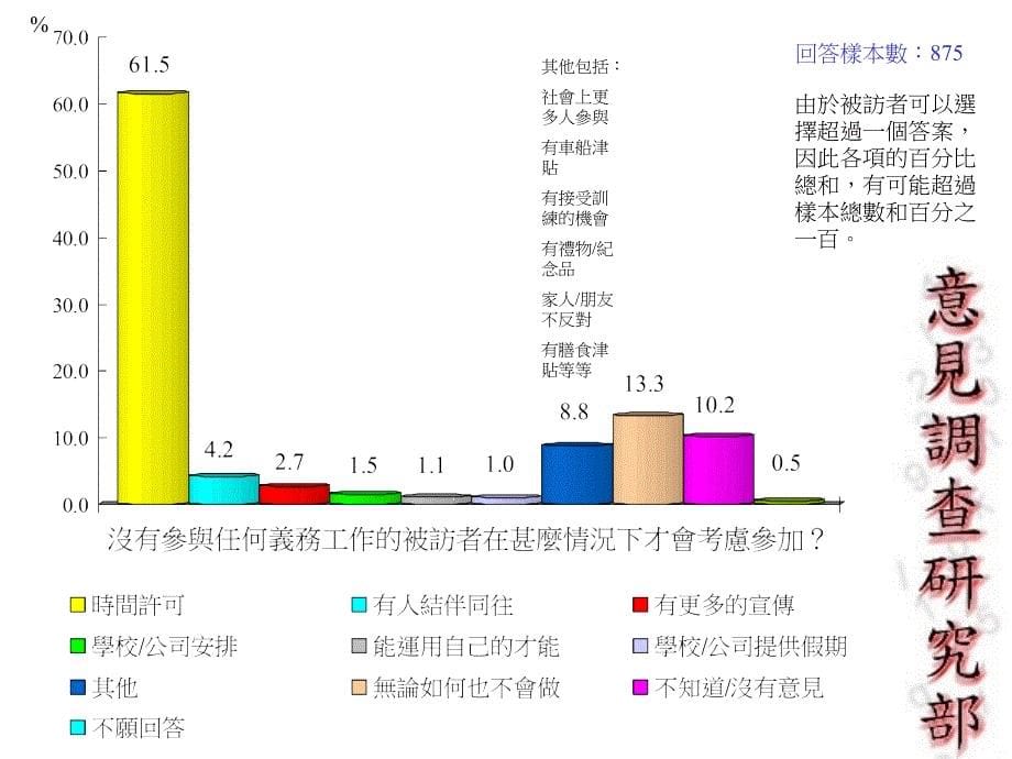 公众对义务工作的态度调查_第5页