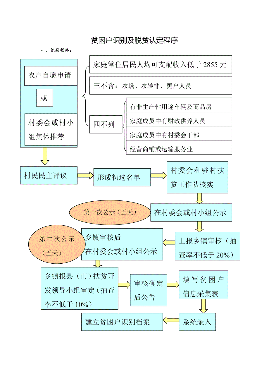 贫困户识别及脱贫认定流程图_第1页