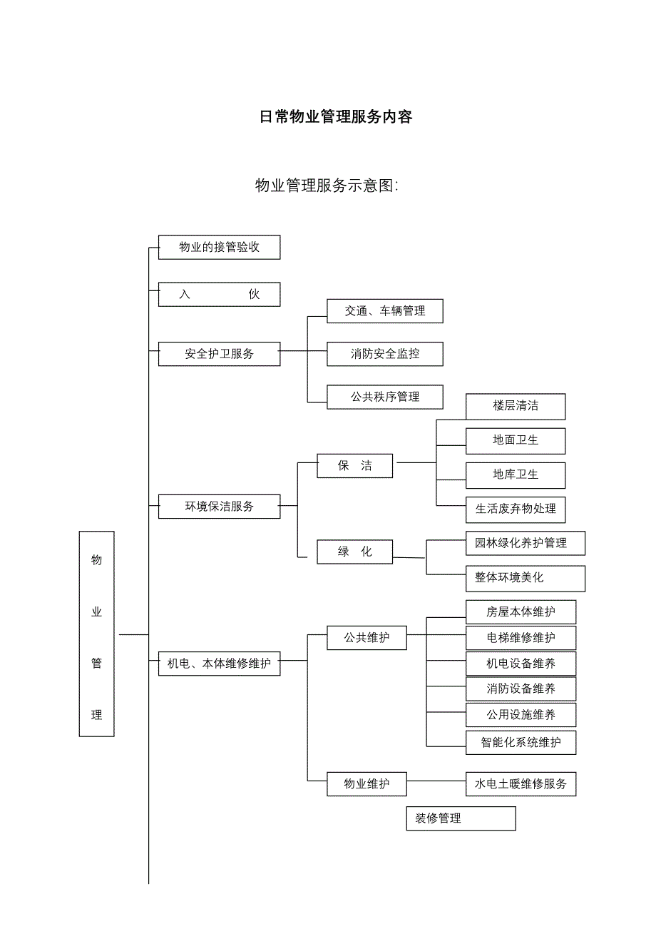 日常物业管理服务流程.doc_第1页