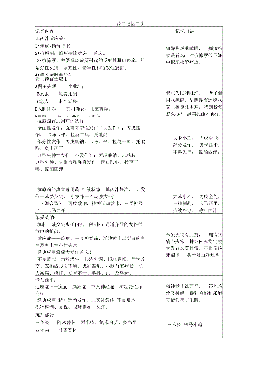 药二记忆口诀_第1页