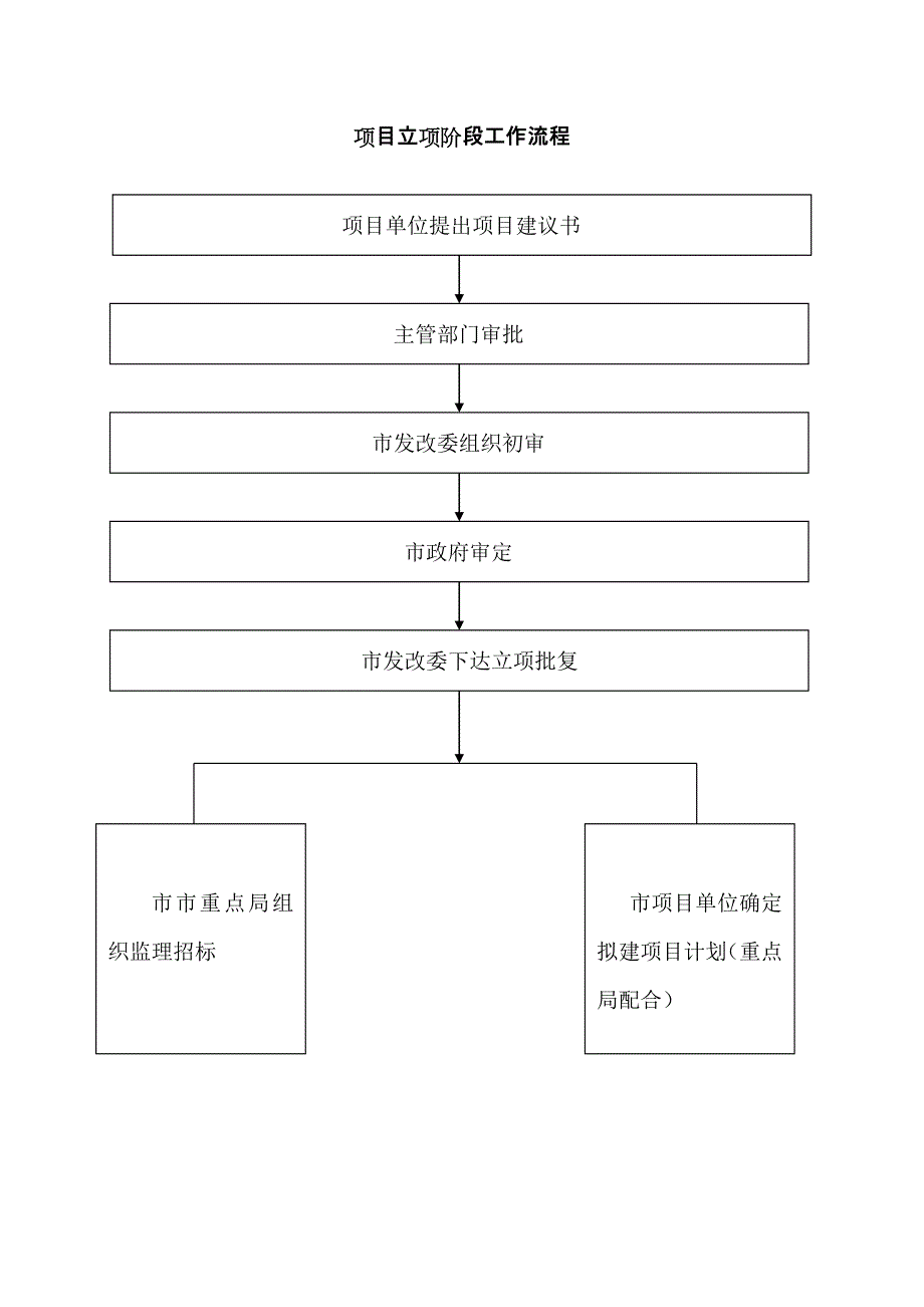 项目立项阶段工作流程图_第1页