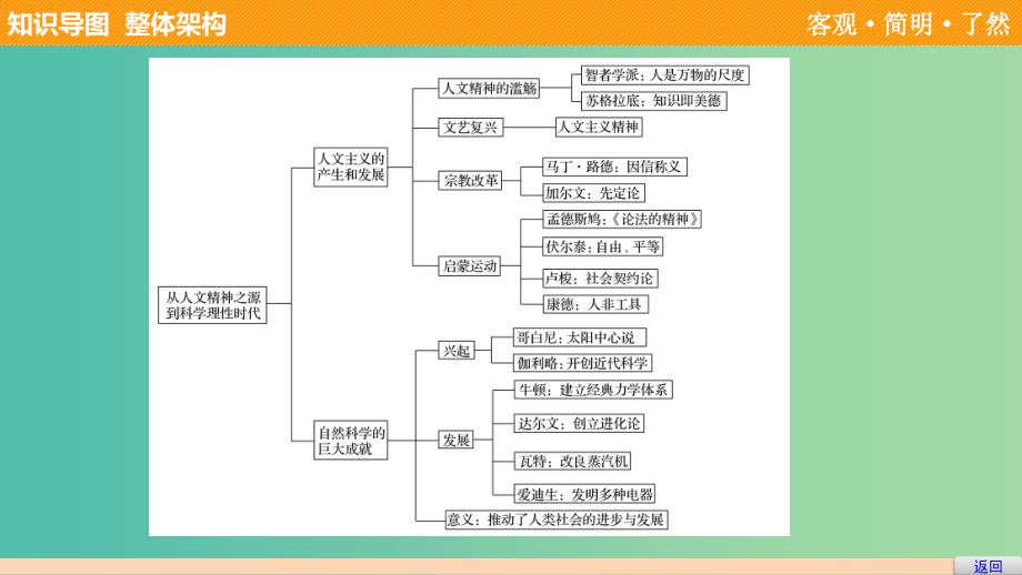 高中历史 第三单元 从人文精神之源到科学理性时代单元总结课件 岳麓版必修3.ppt_第3页