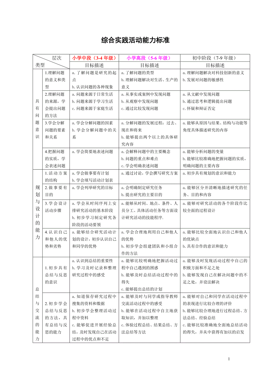 研究性学习目标分解_第1页