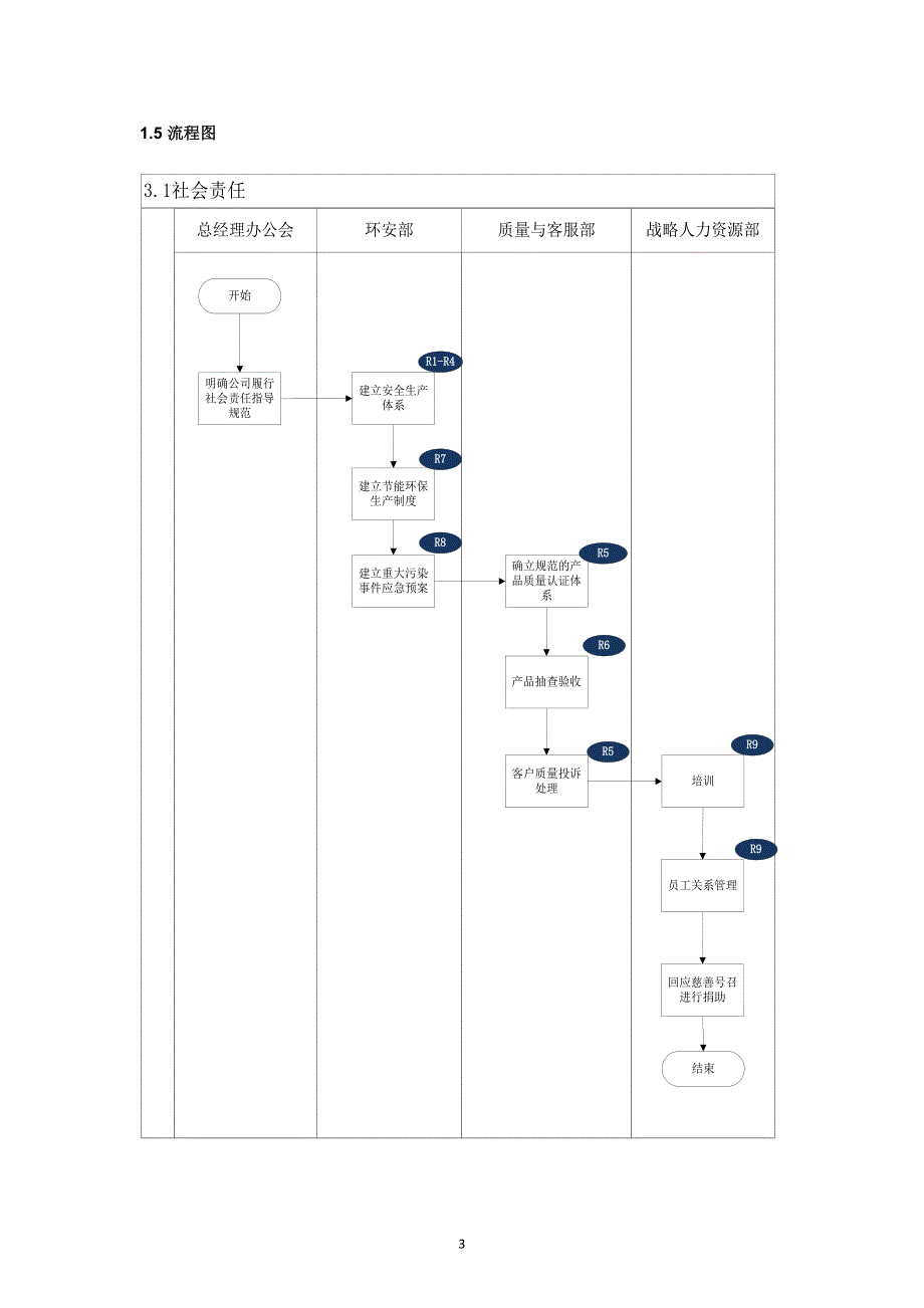 内部控制手册-3.1 社会责任.doc_第3页