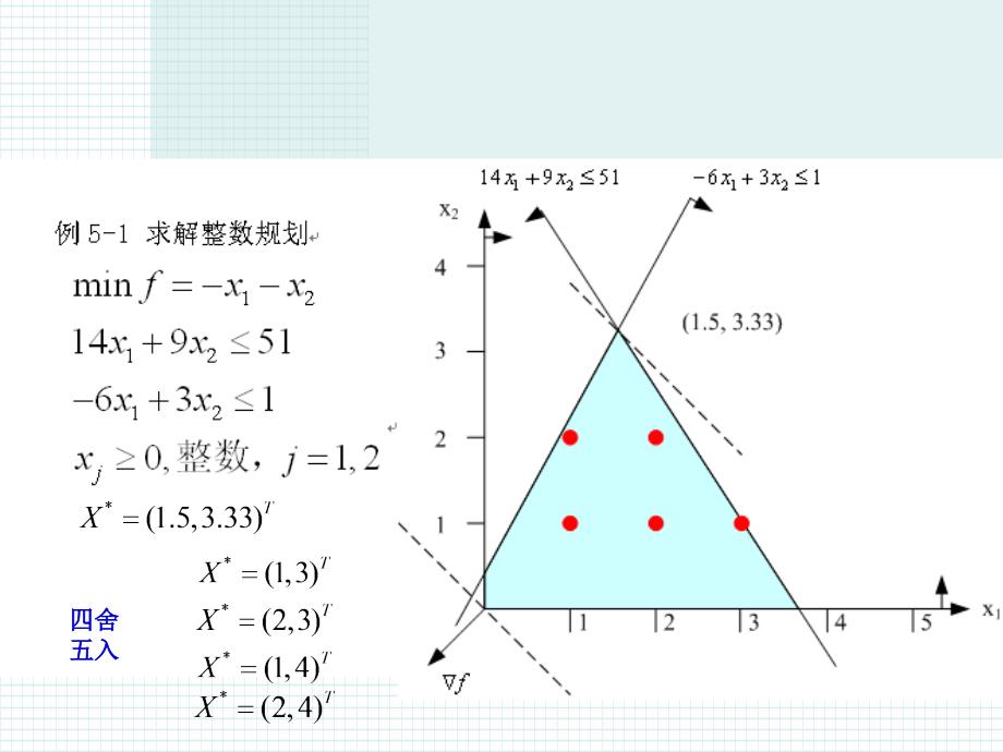 运筹学：第5章 整数规划_第2页