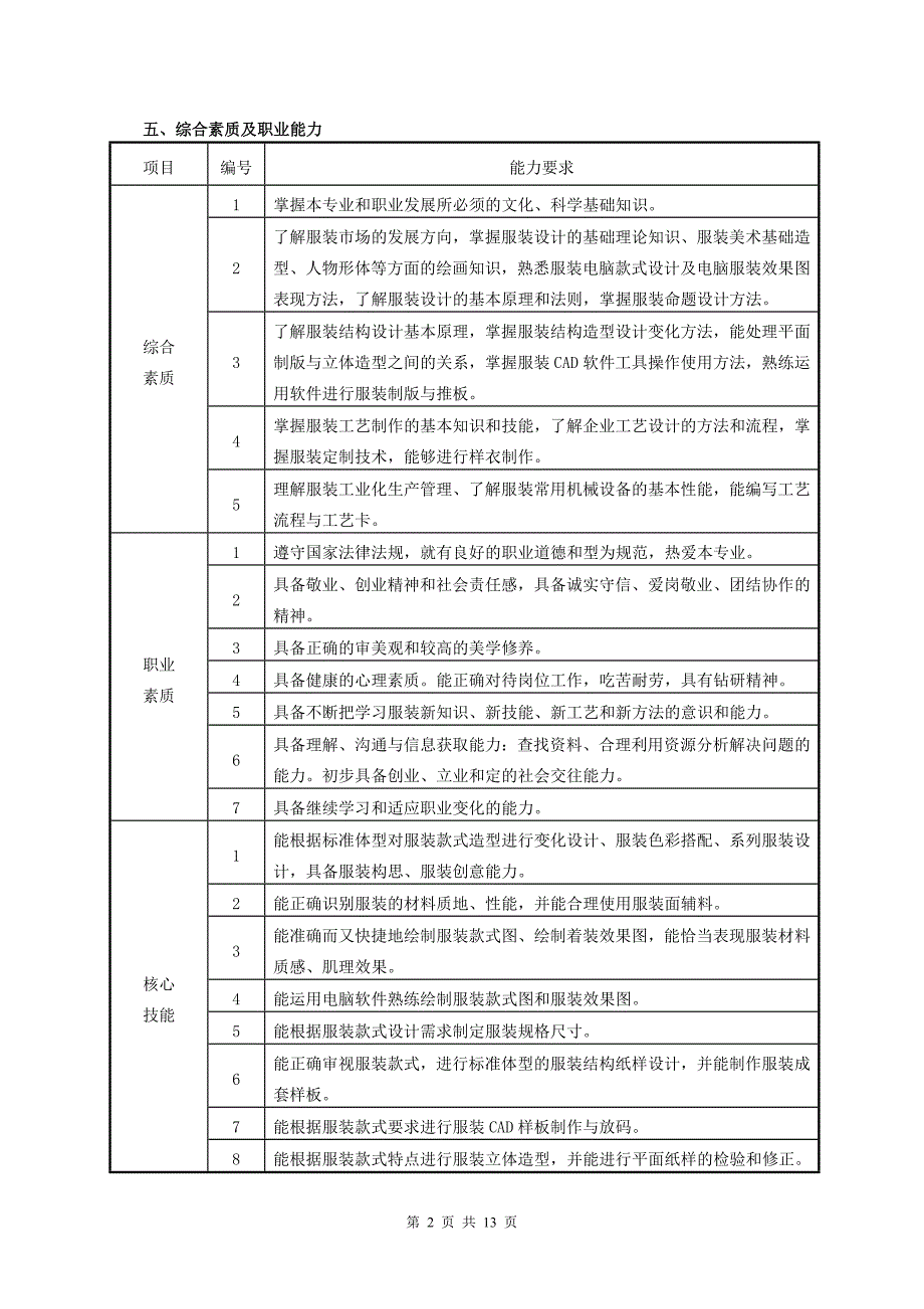 五年制高职服装设计专业人才培养教学指导方案_第2页