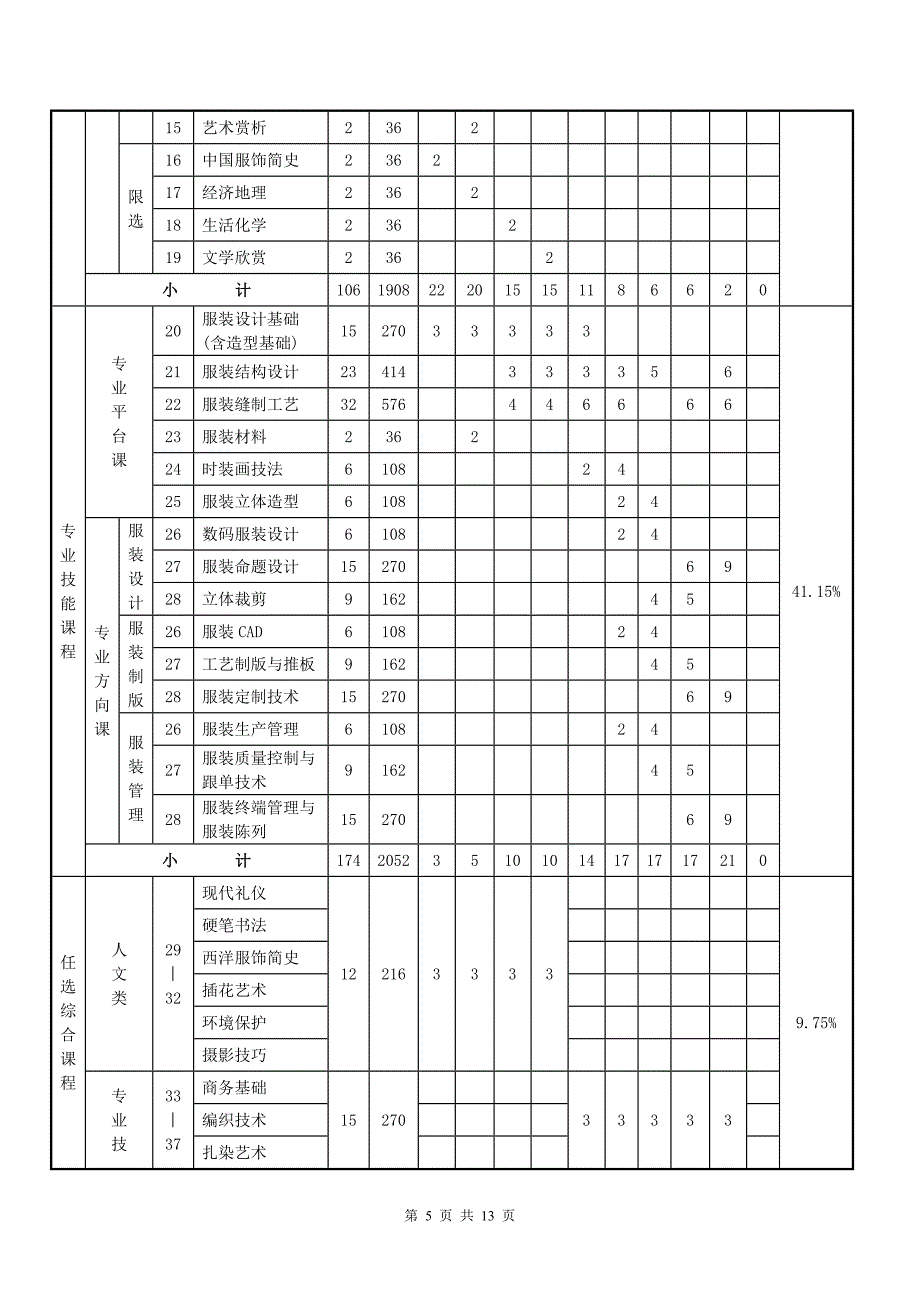 五年制高职服装设计专业人才培养教学指导方案_第5页