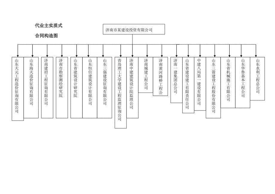 山东优质建筑大学关键工程专项项目管理优质课程设计成果_第5页