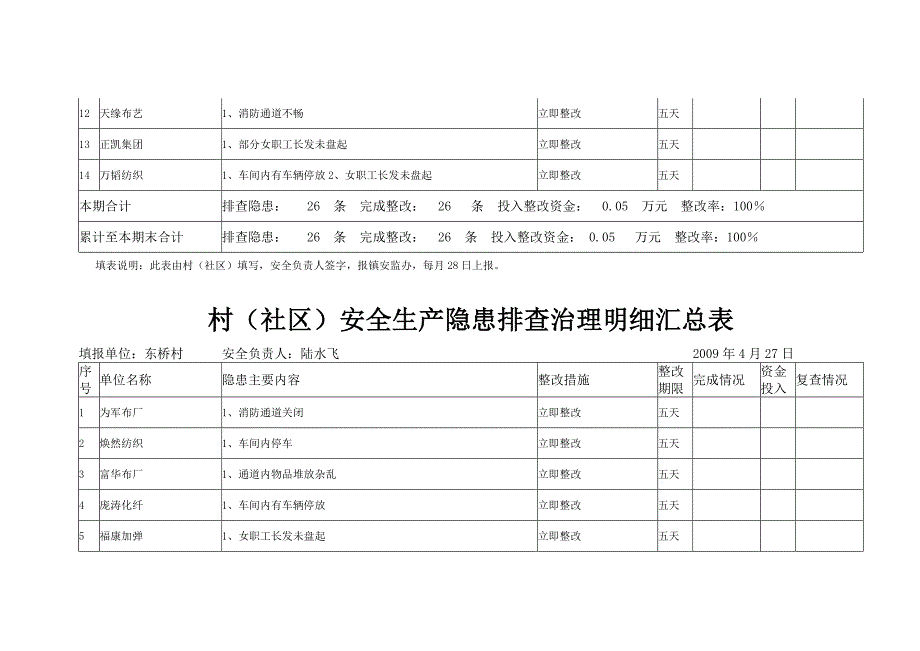 村(社区)安全生产隐患排查治理明细汇总表.doc_第2页