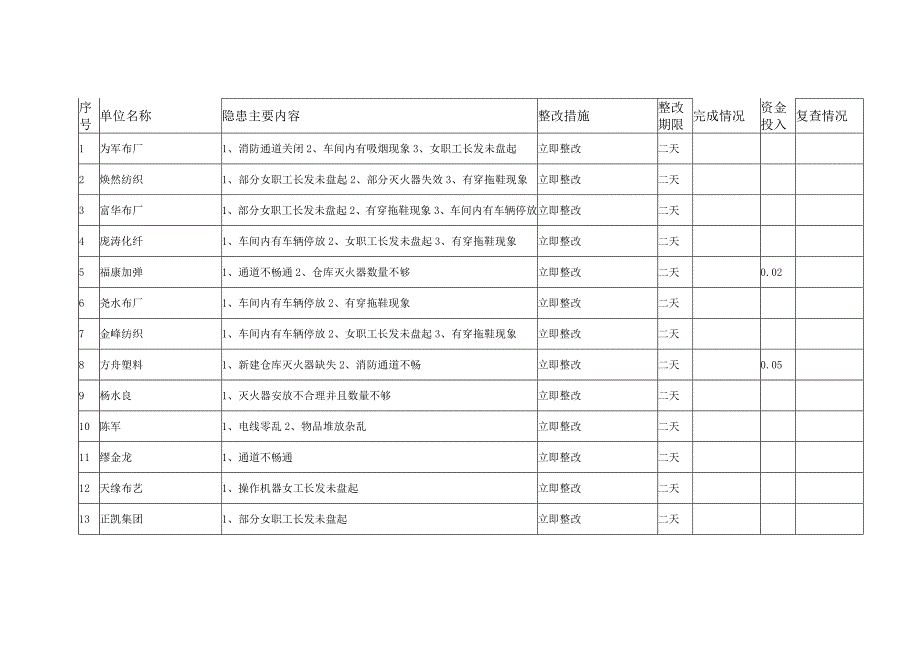 村(社区)安全生产隐患排查治理明细汇总表.doc_第4页