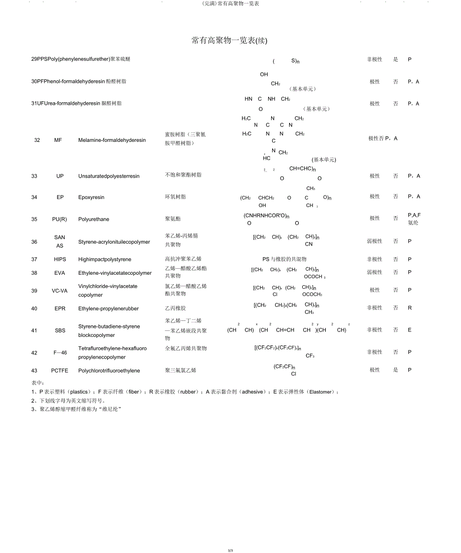 常见高聚物一览表.doc_第3页