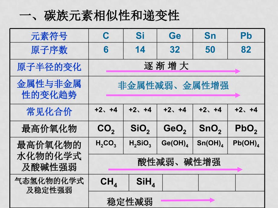 惠东中学第一轮复习第三部分非金属元素及其化合物第23、24讲_第4页