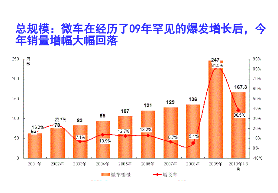 2010年微车市场现状及趋势探讨-长安.ppt_第3页