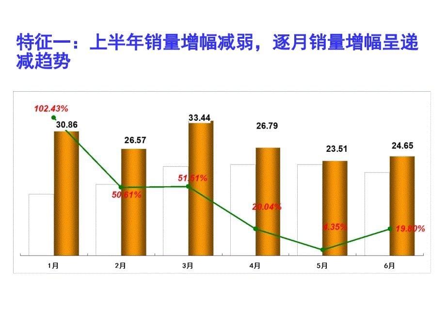 2010年微车市场现状及趋势探讨-长安.ppt_第5页