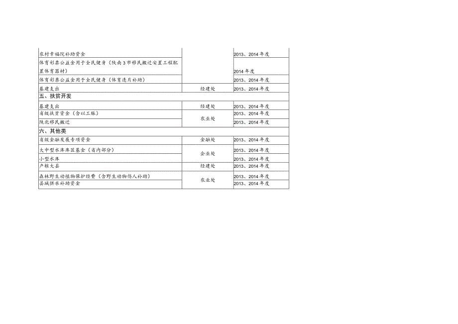 省级财政涉农资金项目分类参考表含基建投资_第5页