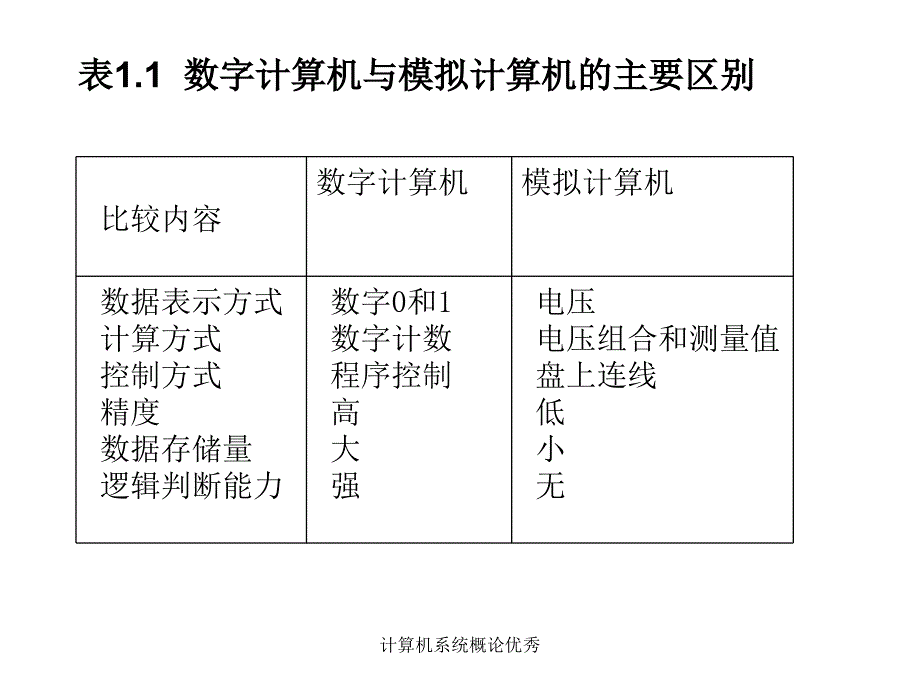 计算机系统概论优秀课件_第2页