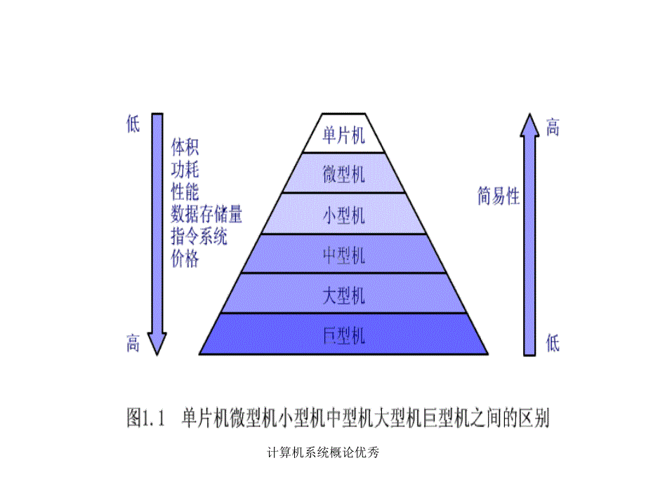 计算机系统概论优秀课件_第4页