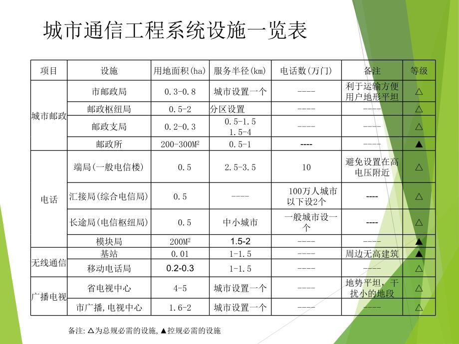 城市电信工程规划案例篇PPT课件02_第2页