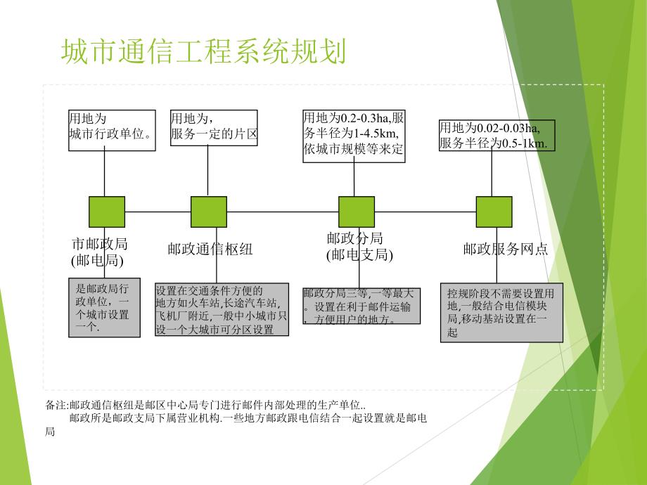 城市电信工程规划案例篇PPT课件02_第3页