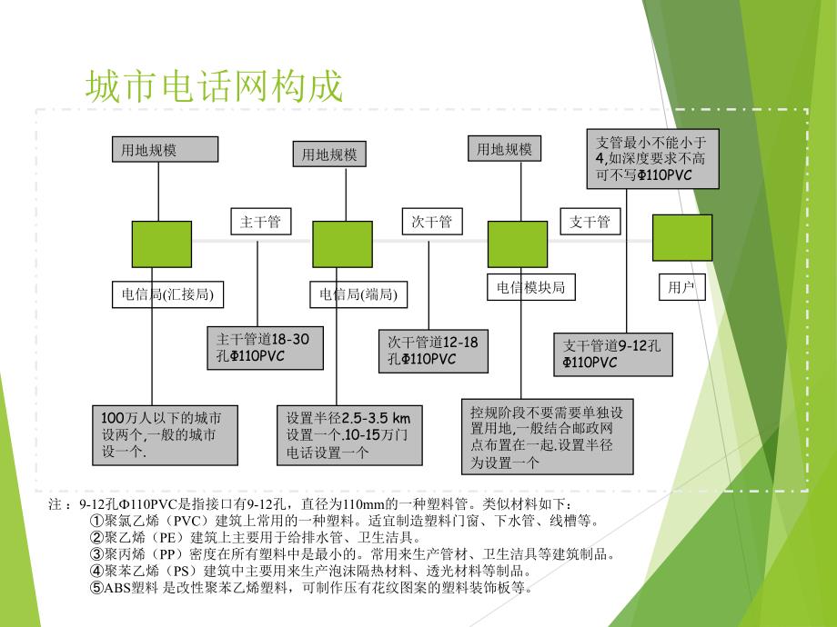 城市电信工程规划案例篇PPT课件02_第4页