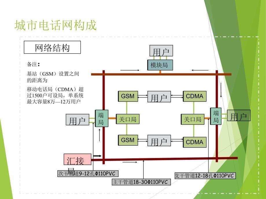 城市电信工程规划案例篇PPT课件02_第5页