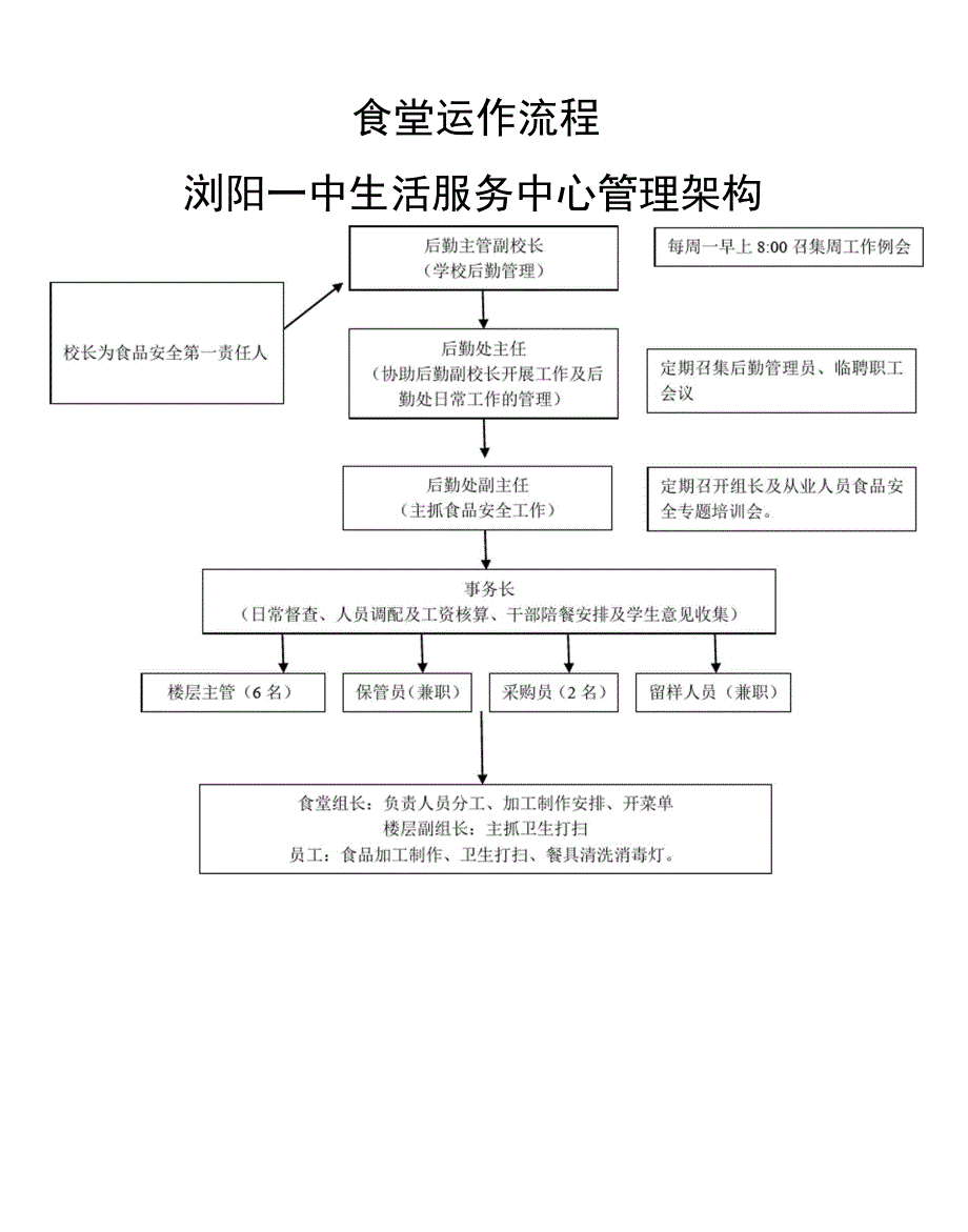 食堂运作流程_第1页