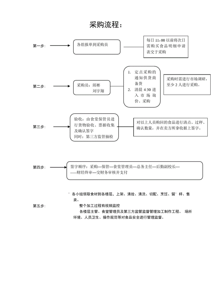 食堂运作流程_第2页