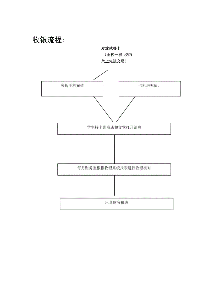 食堂运作流程_第3页