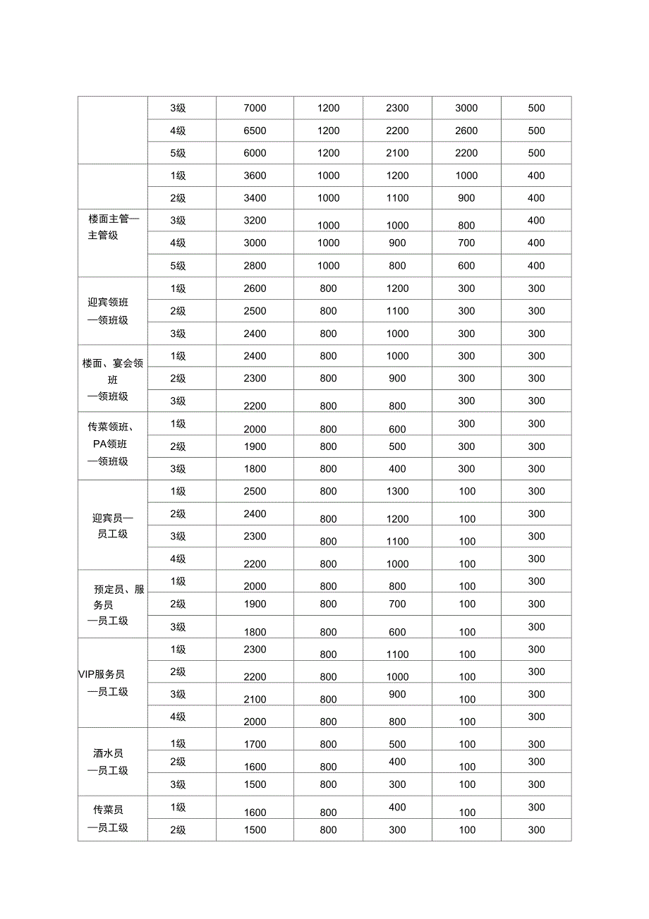 各岗位员工薪酬等级表_第4页