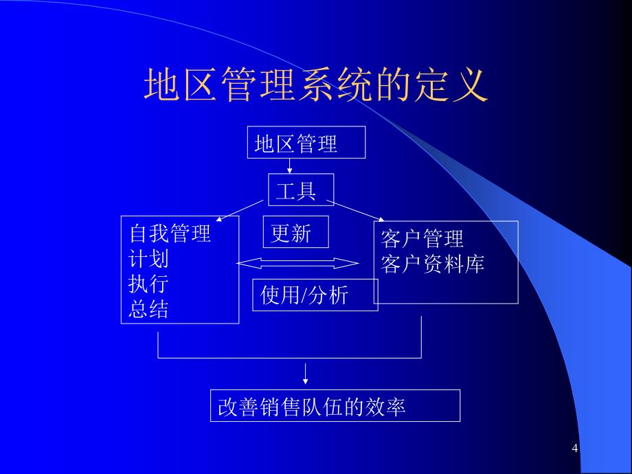 药品营销之地区管理概论_第4页