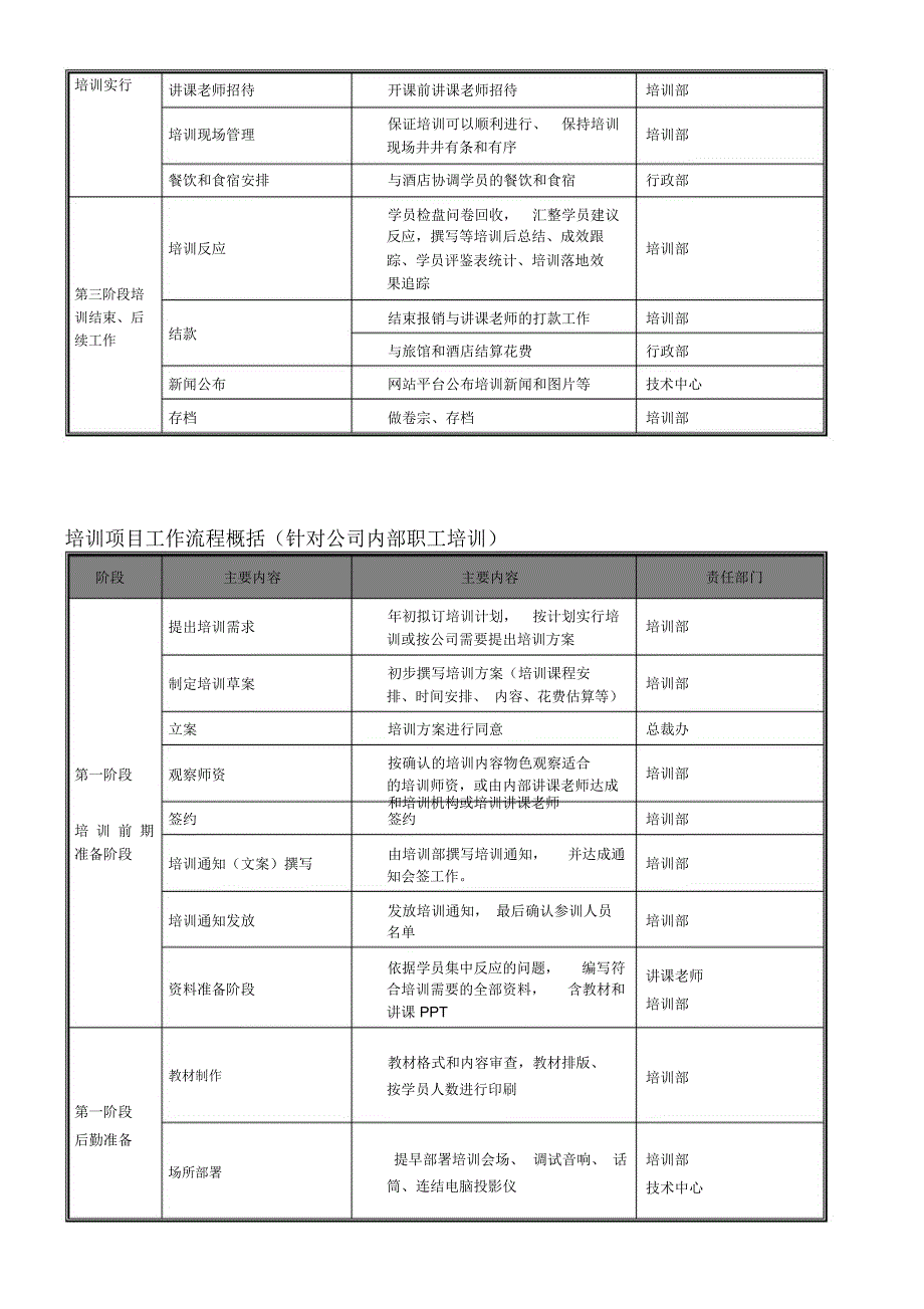 培训项目执行工作流程及管理制度.doc_第2页