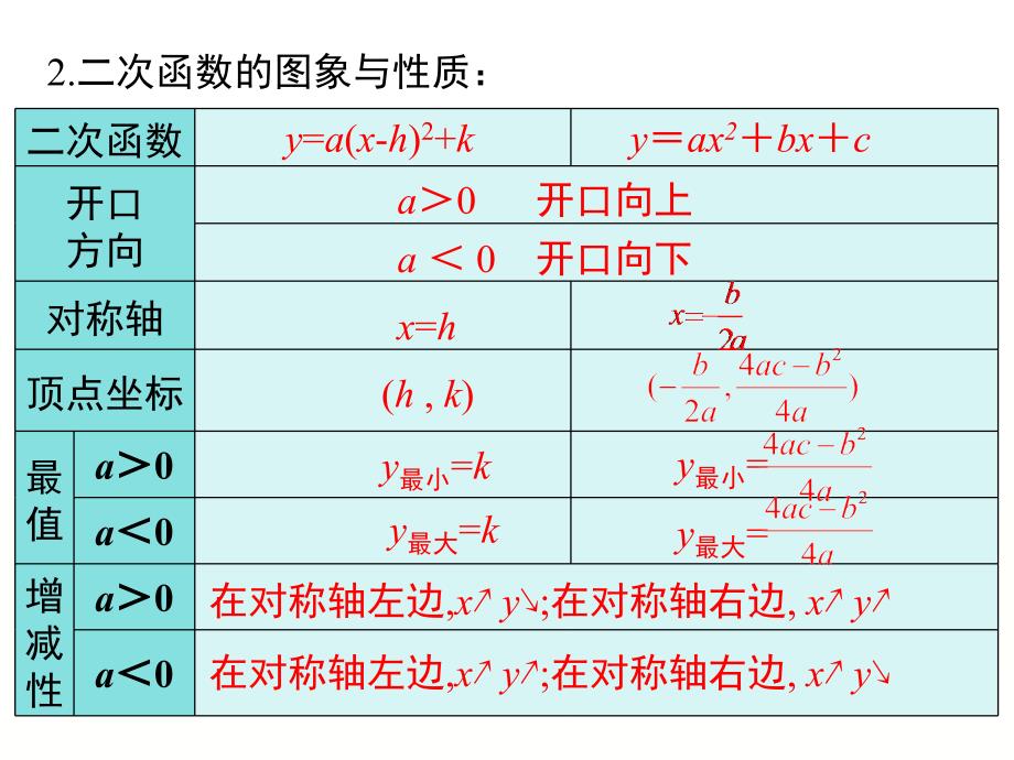 新泸科版数学九年级上册第21章二次函数与反比例函数小结与复习课件_第3页