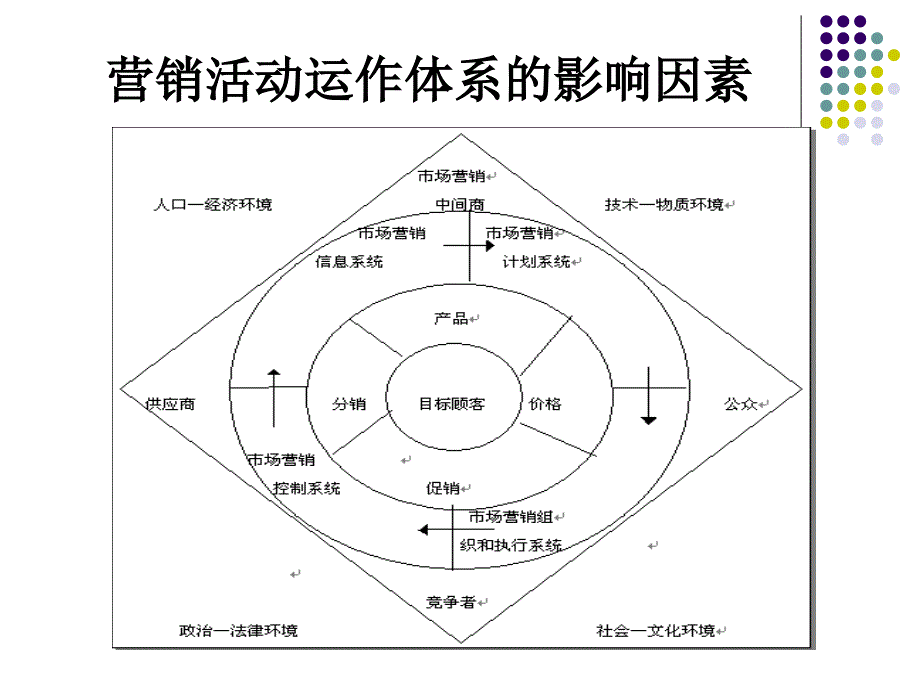 市场营销ppt课件第4章营销环境与竞争_第2页