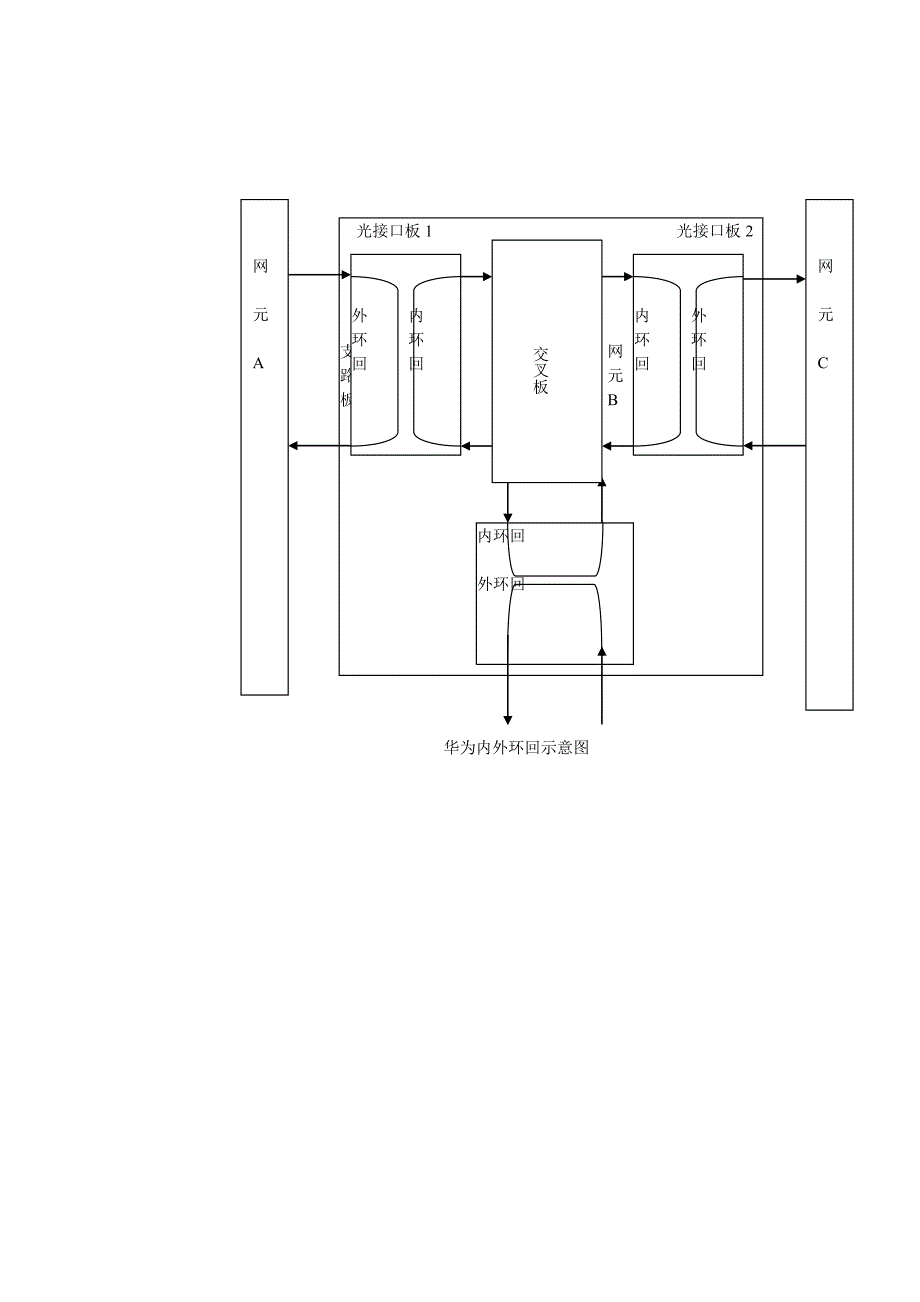 华为中兴烽火环回示意图.doc_第1页